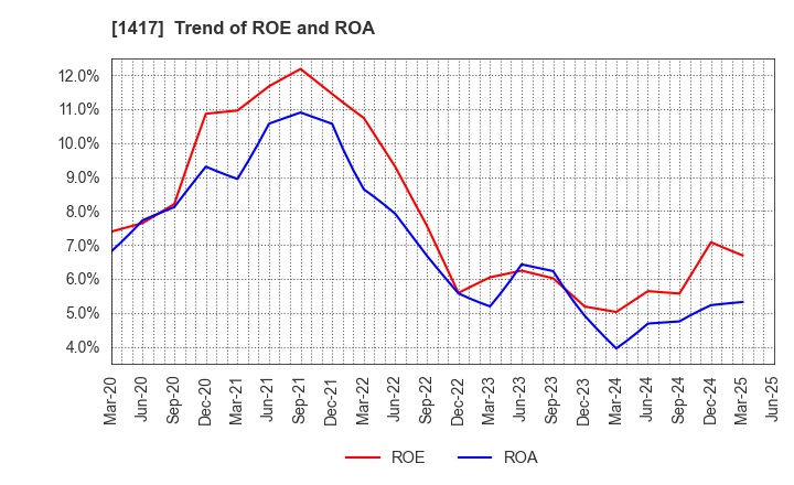 1417 MIRAIT ONE Corporation: Trend of ROE and ROA
