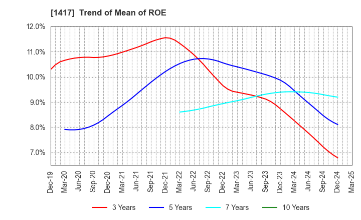1417 MIRAIT ONE Corporation: Trend of Mean of ROE