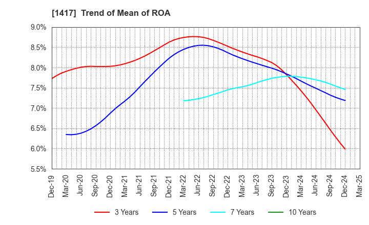 1417 MIRAIT ONE Corporation: Trend of Mean of ROA