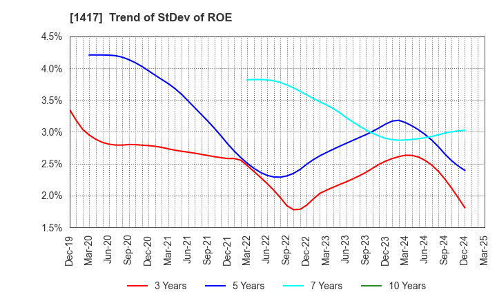 1417 MIRAIT ONE Corporation: Trend of StDev of ROE