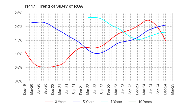 1417 MIRAIT ONE Corporation: Trend of StDev of ROA