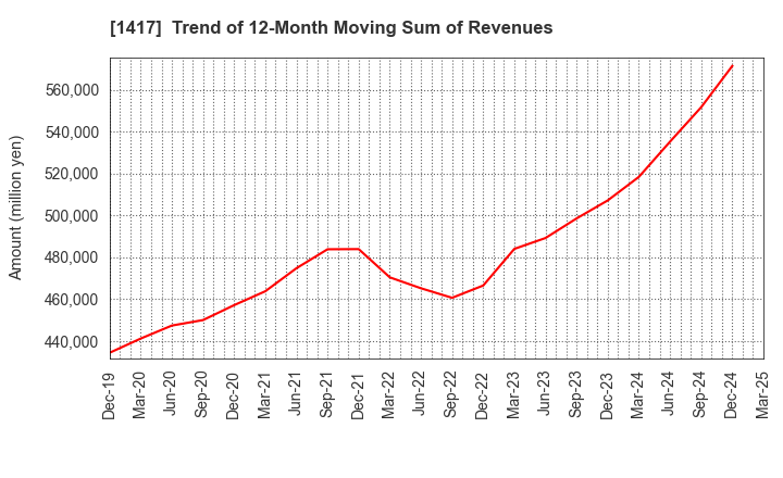 1417 MIRAIT ONE Corporation: Trend of 12-Month Moving Sum of Revenues