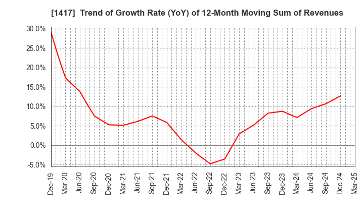 1417 MIRAIT ONE Corporation: Trend of Growth Rate (YoY) of 12-Month Moving Sum of Revenues