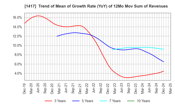 1417 MIRAIT ONE Corporation: Trend of Mean of Growth Rate (YoY) of 12Mo Mov Sum of Revenues