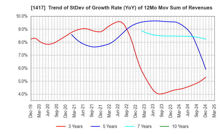 1417 MIRAIT ONE Corporation: Trend of StDev of Growth Rate (YoY) of 12Mo Mov Sum of Revenues
