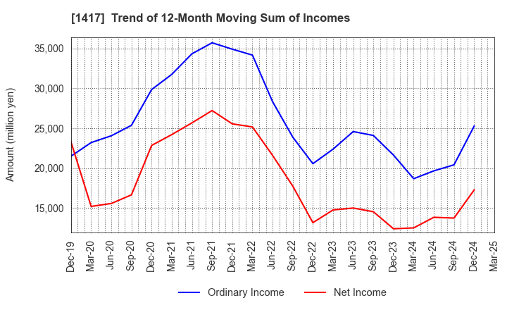 1417 MIRAIT ONE Corporation: Trend of 12-Month Moving Sum of Incomes