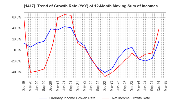 1417 MIRAIT ONE Corporation: Trend of Growth Rate (YoY) of 12-Month Moving Sum of Incomes