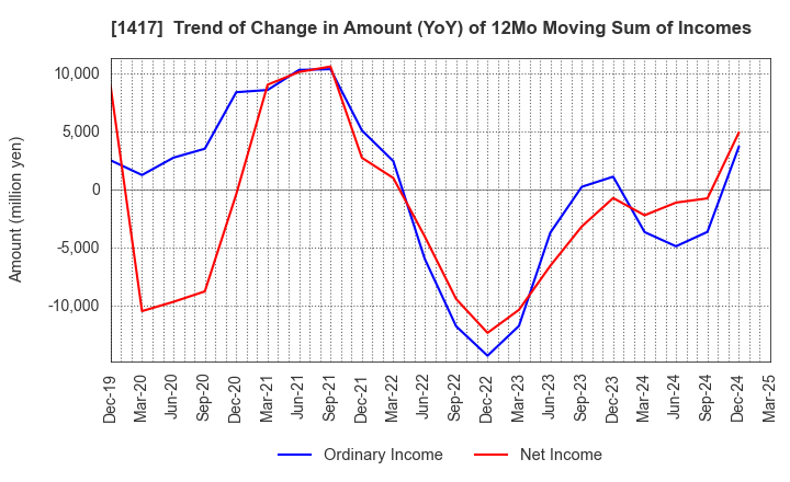 1417 MIRAIT ONE Corporation: Trend of Change in Amount (YoY) of 12Mo Moving Sum of Incomes