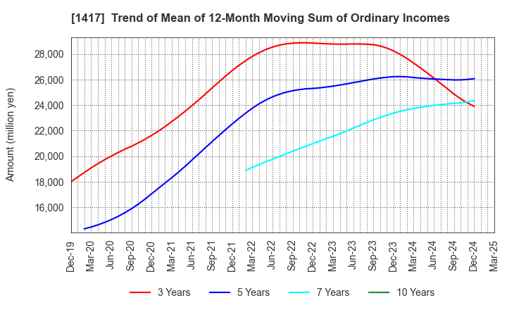 1417 MIRAIT ONE Corporation: Trend of Mean of 12-Month Moving Sum of Ordinary Incomes