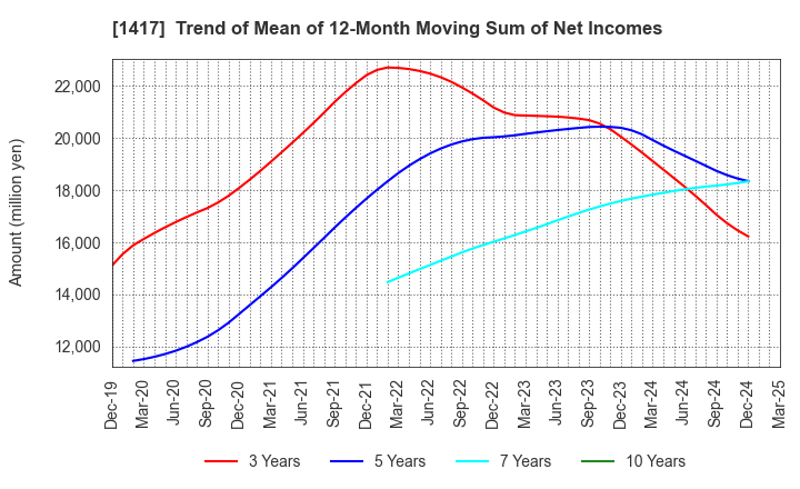 1417 MIRAIT ONE Corporation: Trend of Mean of 12-Month Moving Sum of Net Incomes