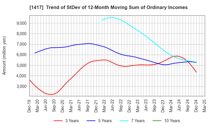 1417 MIRAIT ONE Corporation: Trend of StDev of 12-Month Moving Sum of Ordinary Incomes