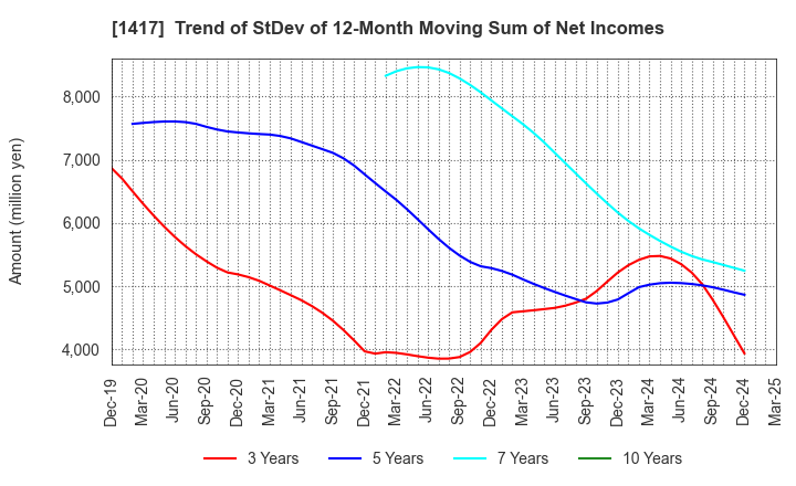 1417 MIRAIT ONE Corporation: Trend of StDev of 12-Month Moving Sum of Net Incomes