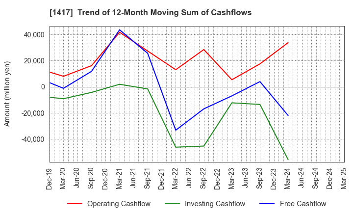 1417 MIRAIT ONE Corporation: Trend of 12-Month Moving Sum of Cashflows