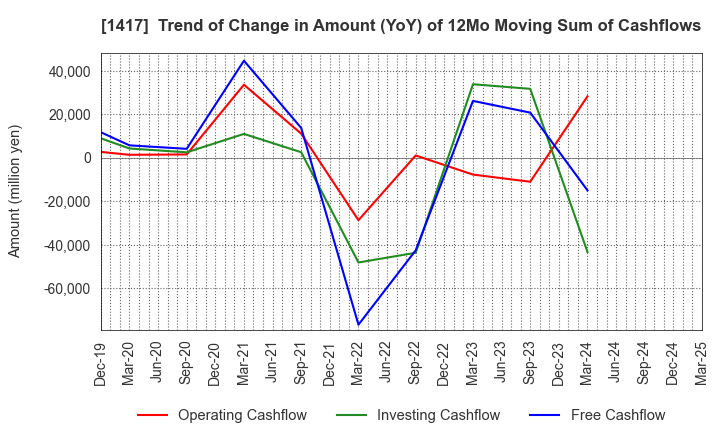 1417 MIRAIT ONE Corporation: Trend of Change in Amount (YoY) of 12Mo Moving Sum of Cashflows