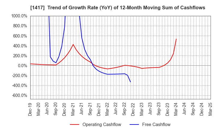 1417 MIRAIT ONE Corporation: Trend of Growth Rate (YoY) of 12-Month Moving Sum of Cashflows