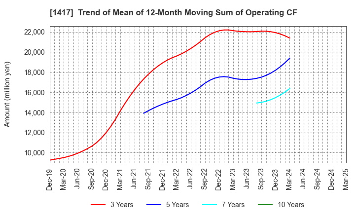 1417 MIRAIT ONE Corporation: Trend of Mean of 12-Month Moving Sum of Operating CF