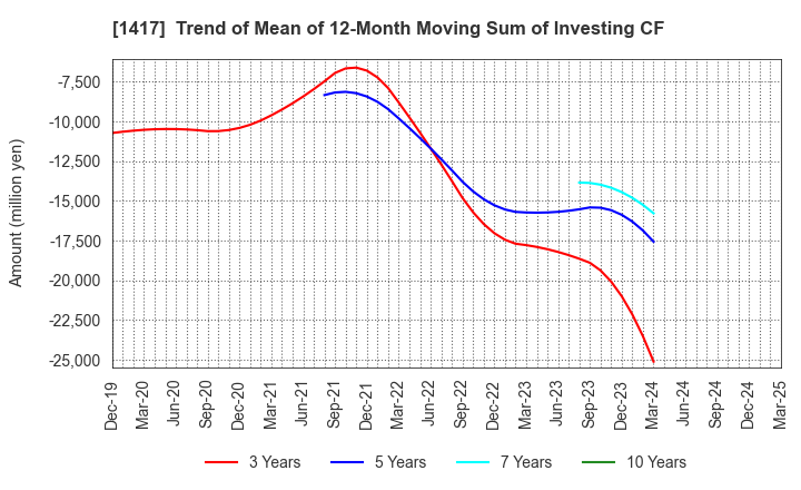 1417 MIRAIT ONE Corporation: Trend of Mean of 12-Month Moving Sum of Investing CF