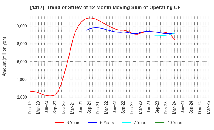 1417 MIRAIT ONE Corporation: Trend of StDev of 12-Month Moving Sum of Operating CF