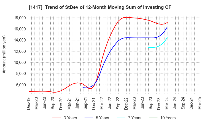 1417 MIRAIT ONE Corporation: Trend of StDev of 12-Month Moving Sum of Investing CF