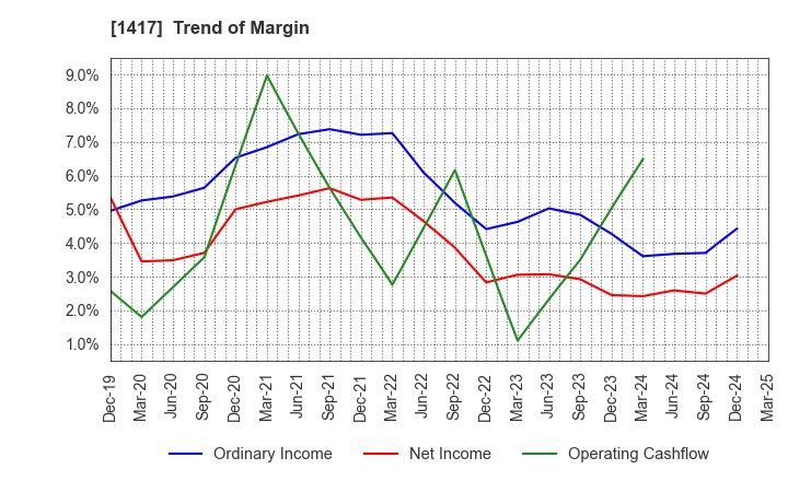 1417 MIRAIT ONE Corporation: Trend of Margin