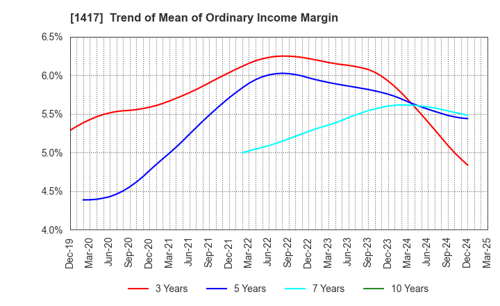 1417 MIRAIT ONE Corporation: Trend of Mean of Ordinary Income Margin