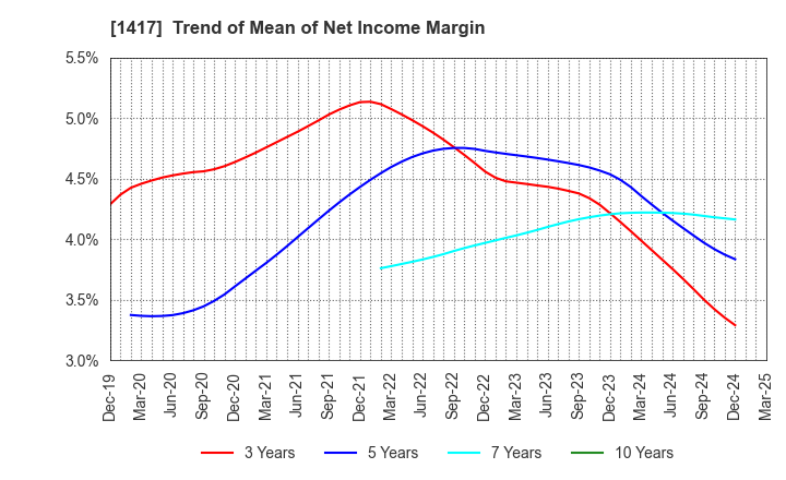 1417 MIRAIT ONE Corporation: Trend of Mean of Net Income Margin