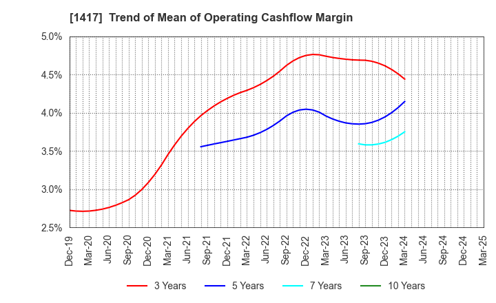1417 MIRAIT ONE Corporation: Trend of Mean of Operating Cashflow Margin