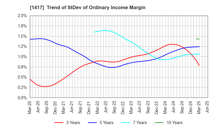 1417 MIRAIT ONE Corporation: Trend of StDev of Ordinary Income Margin