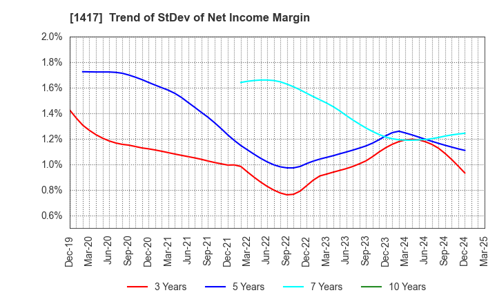 1417 MIRAIT ONE Corporation: Trend of StDev of Net Income Margin
