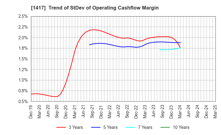 1417 MIRAIT ONE Corporation: Trend of StDev of Operating Cashflow Margin