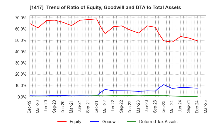 1417 MIRAIT ONE Corporation: Trend of Ratio of Equity, Goodwill and DTA to Total Assets