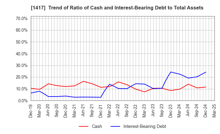 1417 MIRAIT ONE Corporation: Trend of Ratio of Cash and Interest-Bearing Debt to Total Assets