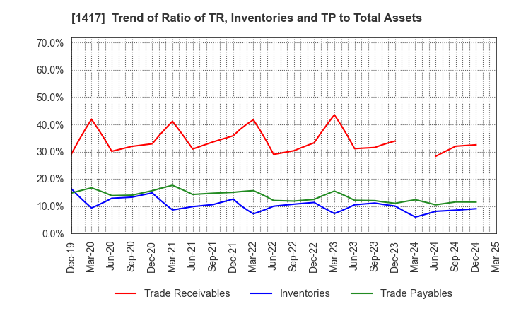 1417 MIRAIT ONE Corporation: Trend of Ratio of TR, Inventories and TP to Total Assets