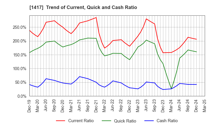 1417 MIRAIT ONE Corporation: Trend of Current, Quick and Cash Ratio