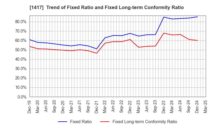 1417 MIRAIT ONE Corporation: Trend of Fixed Ratio and Fixed Long-term Conformity Ratio