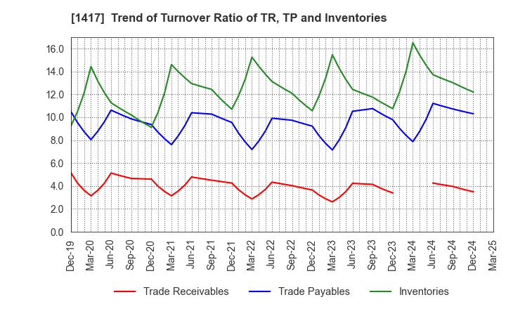 1417 MIRAIT ONE Corporation: Trend of Turnover Ratio of TR, TP and Inventories