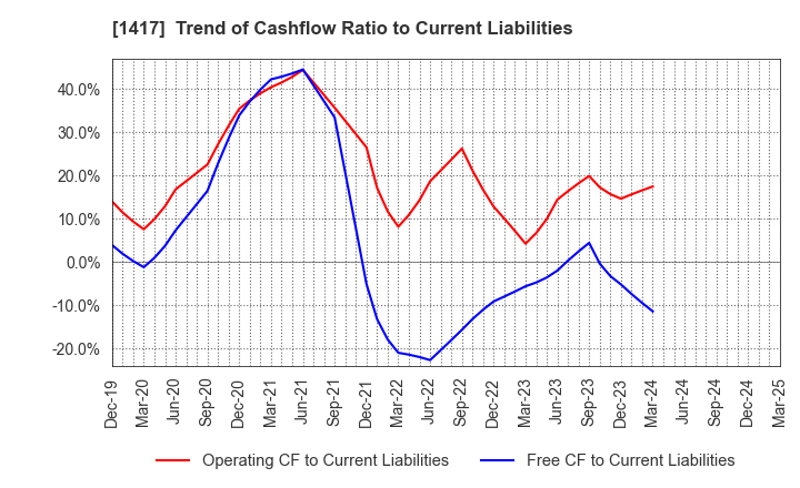 1417 MIRAIT ONE Corporation: Trend of Cashflow Ratio to Current Liabilities