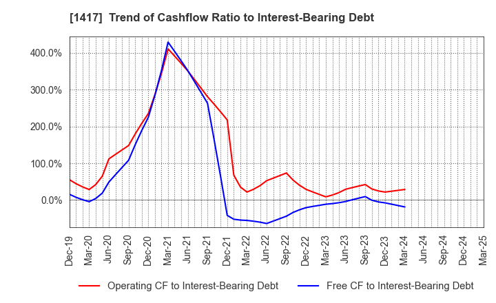 1417 MIRAIT ONE Corporation: Trend of Cashflow Ratio to Interest-Bearing Debt