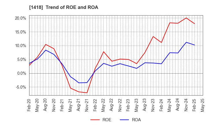 1418 INTERLIFE HOLDINGS CO., LTD.: Trend of ROE and ROA