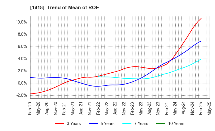 1418 INTERLIFE HOLDINGS CO., LTD.: Trend of Mean of ROE