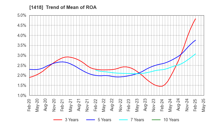 1418 INTERLIFE HOLDINGS CO., LTD.: Trend of Mean of ROA