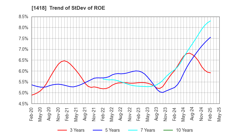 1418 INTERLIFE HOLDINGS CO., LTD.: Trend of StDev of ROE