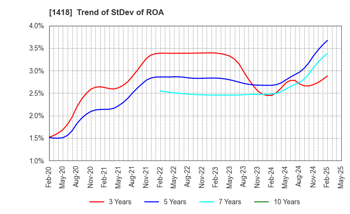 1418 INTERLIFE HOLDINGS CO., LTD.: Trend of StDev of ROA