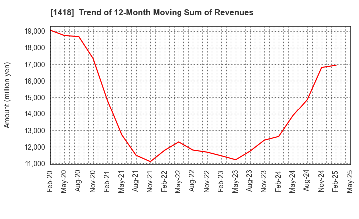 1418 INTERLIFE HOLDINGS CO., LTD.: Trend of 12-Month Moving Sum of Revenues