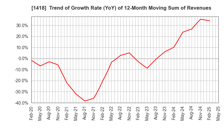 1418 INTERLIFE HOLDINGS CO., LTD.: Trend of Growth Rate (YoY) of 12-Month Moving Sum of Revenues