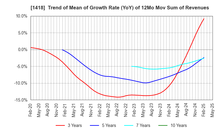 1418 INTERLIFE HOLDINGS CO., LTD.: Trend of Mean of Growth Rate (YoY) of 12Mo Mov Sum of Revenues