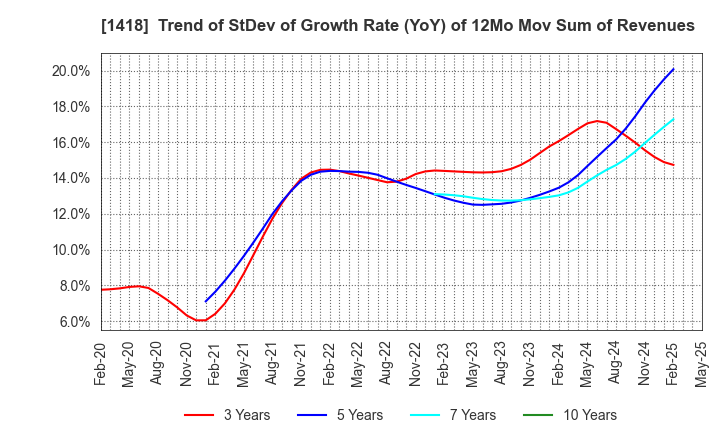 1418 INTERLIFE HOLDINGS CO., LTD.: Trend of StDev of Growth Rate (YoY) of 12Mo Mov Sum of Revenues