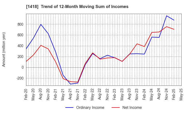 1418 INTERLIFE HOLDINGS CO., LTD.: Trend of 12-Month Moving Sum of Incomes