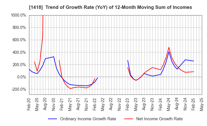 1418 INTERLIFE HOLDINGS CO., LTD.: Trend of Growth Rate (YoY) of 12-Month Moving Sum of Incomes