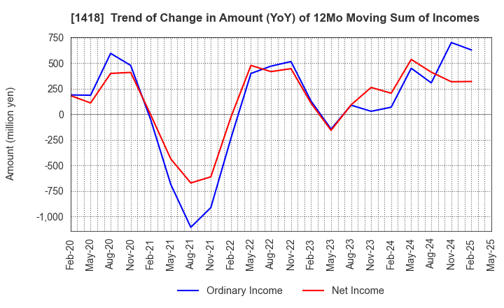 1418 INTERLIFE HOLDINGS CO., LTD.: Trend of Change in Amount (YoY) of 12Mo Moving Sum of Incomes